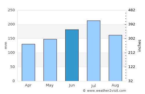 Catarman average rain in June