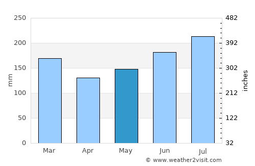 Catarman average rain in May