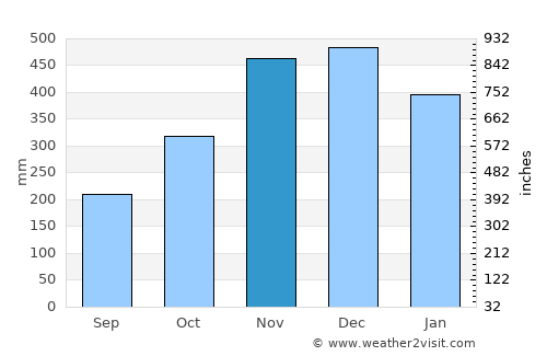 Catarman average rain in November
