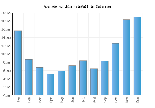 Catarman monthly rainfall chart (inches)