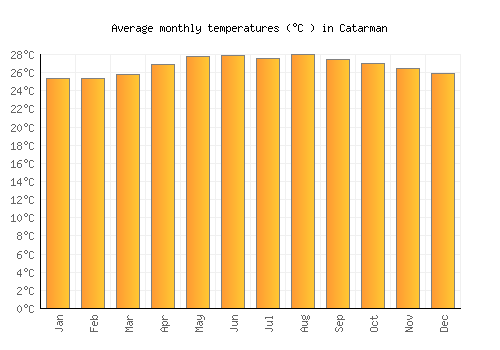 Catarman average temperature chart (Celsius)