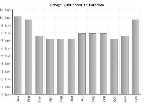Catarman average winspeed by month (km/h)
