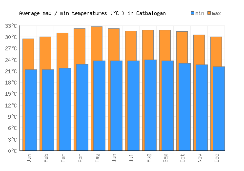 Catbalogan average minimum / maximum temperatures (Celsius)