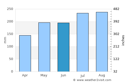 Catbalogan average rain in June