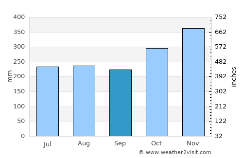 Catbalogan average rain in September