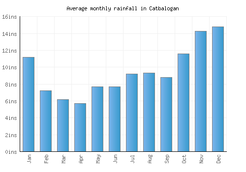 Catbalogan monthly rainfall chart (inches)