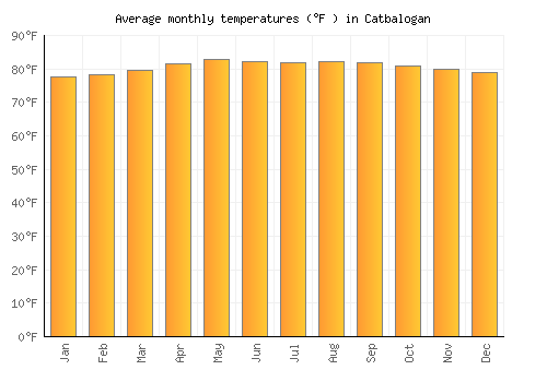 Catbalogan average temperature chart (Fahrenheit)