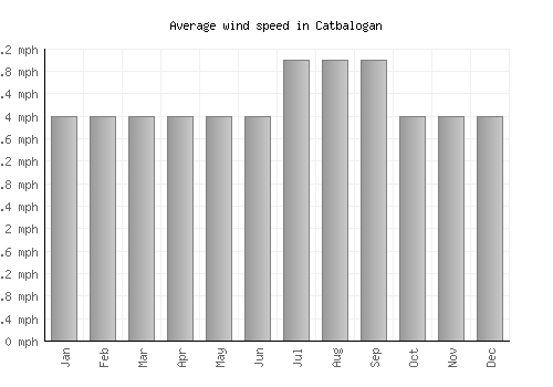 Catbalogan average winspeed by month (mph)