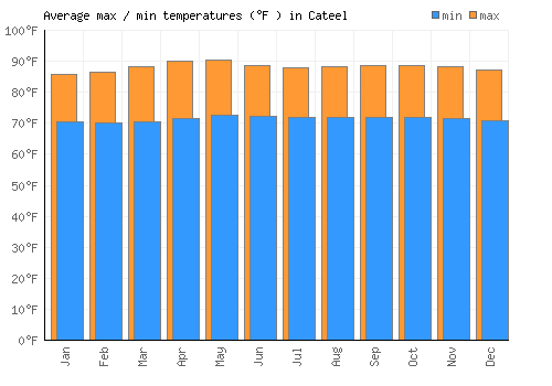 Cateel average minimum / maximum temperatures (Fahrenheit)