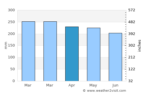 Cateel average rain in April