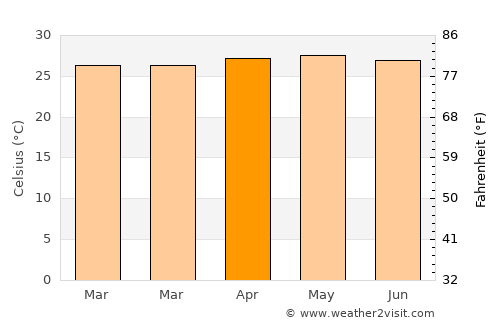 Cateel average temperature in April