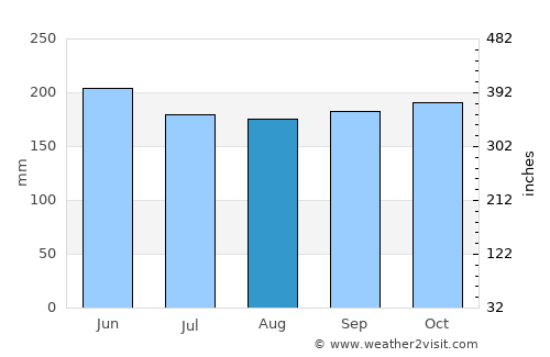 Cateel average rain in August