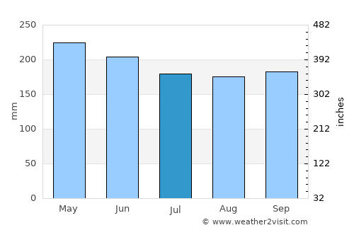 Cateel average rain in July