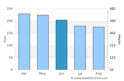 Cateel average rain in June