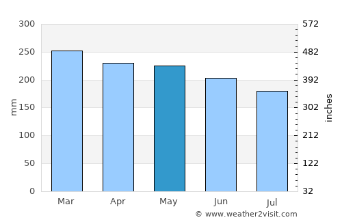 Cateel average rain in May
