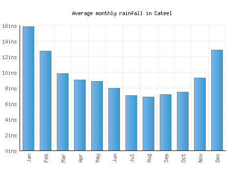 Cateel monthly rainfall chart (inches)