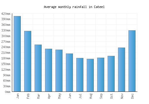 Cateel monthly rainfall chart (mm)