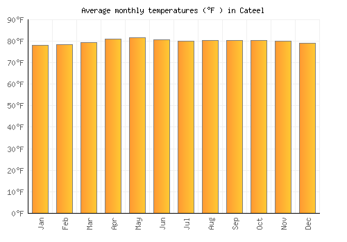 Cateel average temperature chart (Fahrenheit)