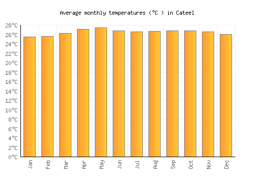 Cateel average temperature chart (Celsius)