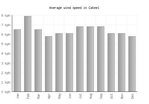 Cateel average winspeed by month (km/h)