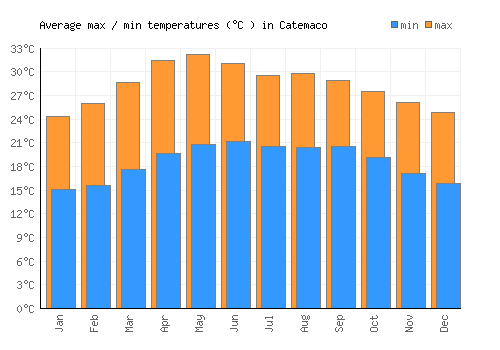 Catemaco average minimum / maximum temperatures (Celsius)