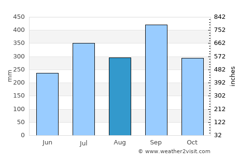 Catemaco average rain in August