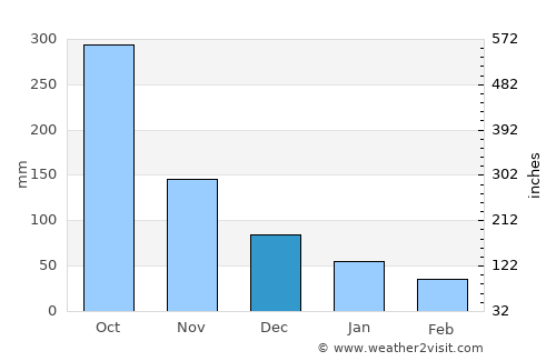 Catemaco average rain in December