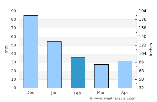 Catemaco average rain in February