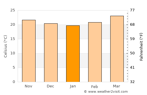 Catemaco average temperature in January