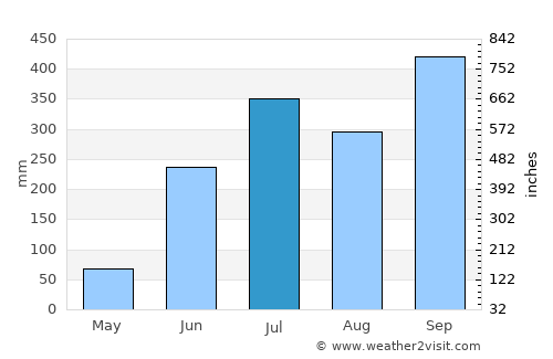 Catemaco average rain in July