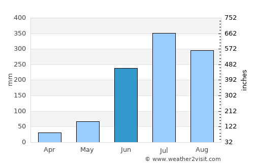 Catemaco average rain in June