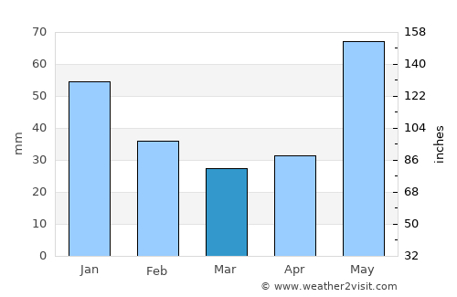 Catemaco average rain in March