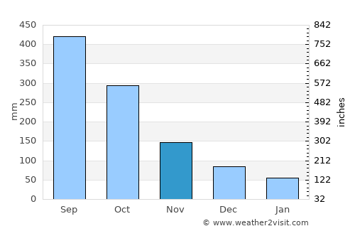 Catemaco average rain in November