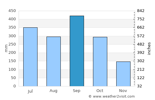 Catemaco average rain in September