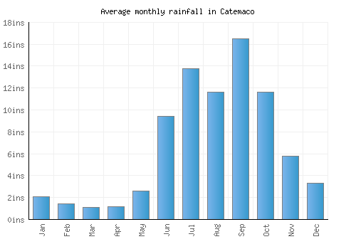 Catemaco monthly rainfall chart (inches)