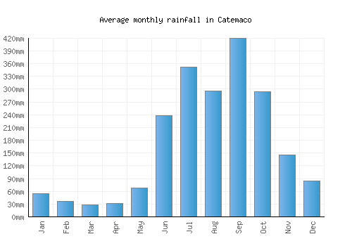 Catemaco monthly rainfall chart (mm)