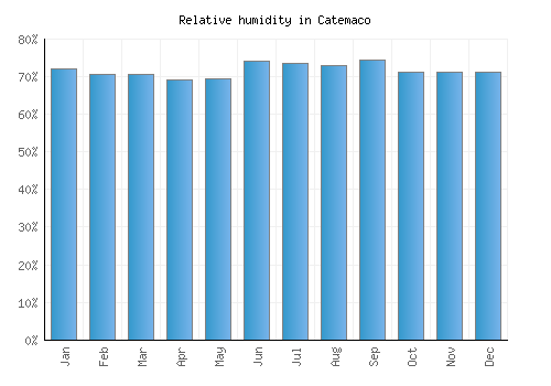 Catemaco relative humidity averages
