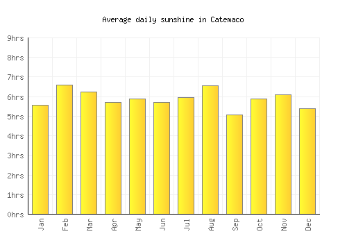 Catemaco average daily sunshine chart