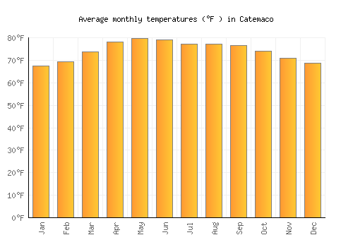 Catemaco average temperature chart (Fahrenheit)