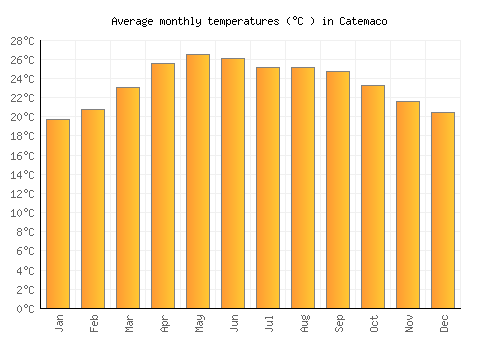 Catemaco average temperature chart (Celsius)
