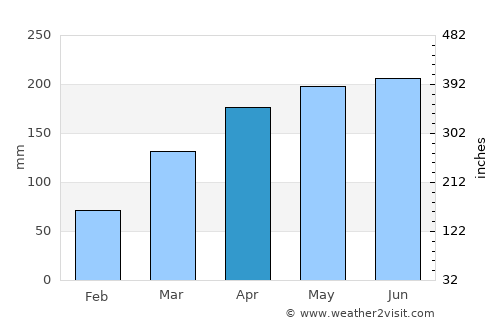 Catende average rain in April
