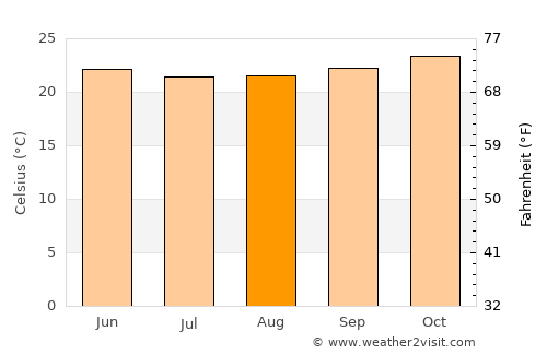 Catende average temperature in August