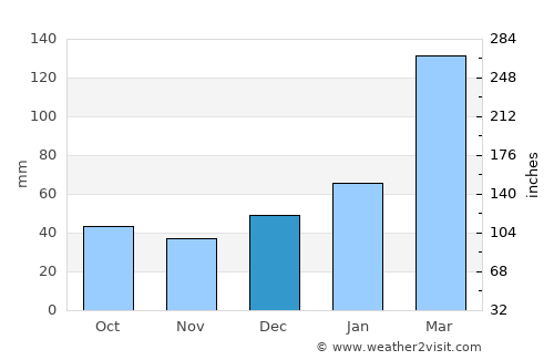 Catende average rain in December