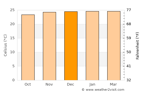 Catende average temperature in December