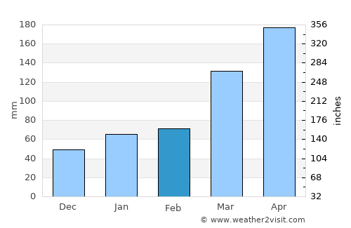 Catende average rain in February
