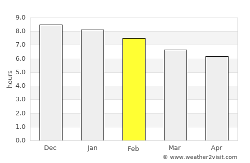 Catende average rain in February