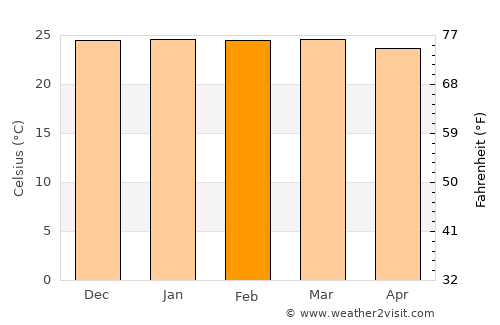 Catende average temperature in February