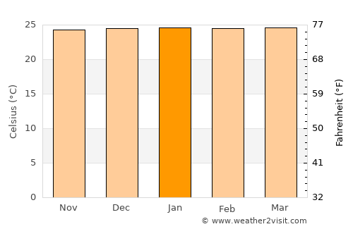 Catende average temperature in January