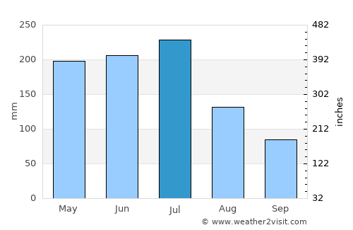 Catende average rain in July
