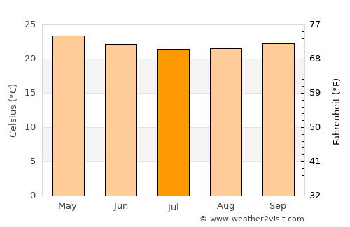 Catende average temperature in July